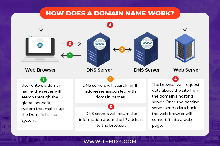 How does a domain work?